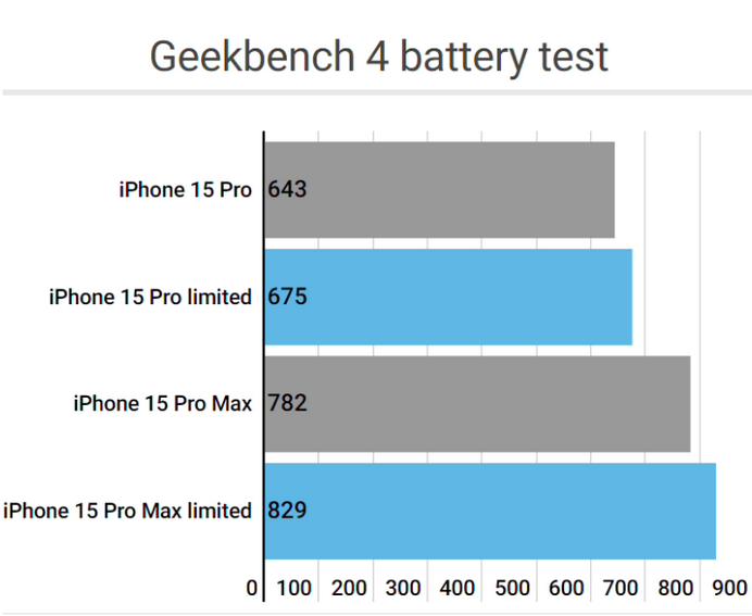 关岭apple维修站iPhone15Pro的ProMotion高刷功能耗电吗