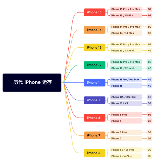 关岭苹果维修网点分享苹果历代iPhone运存汇总 