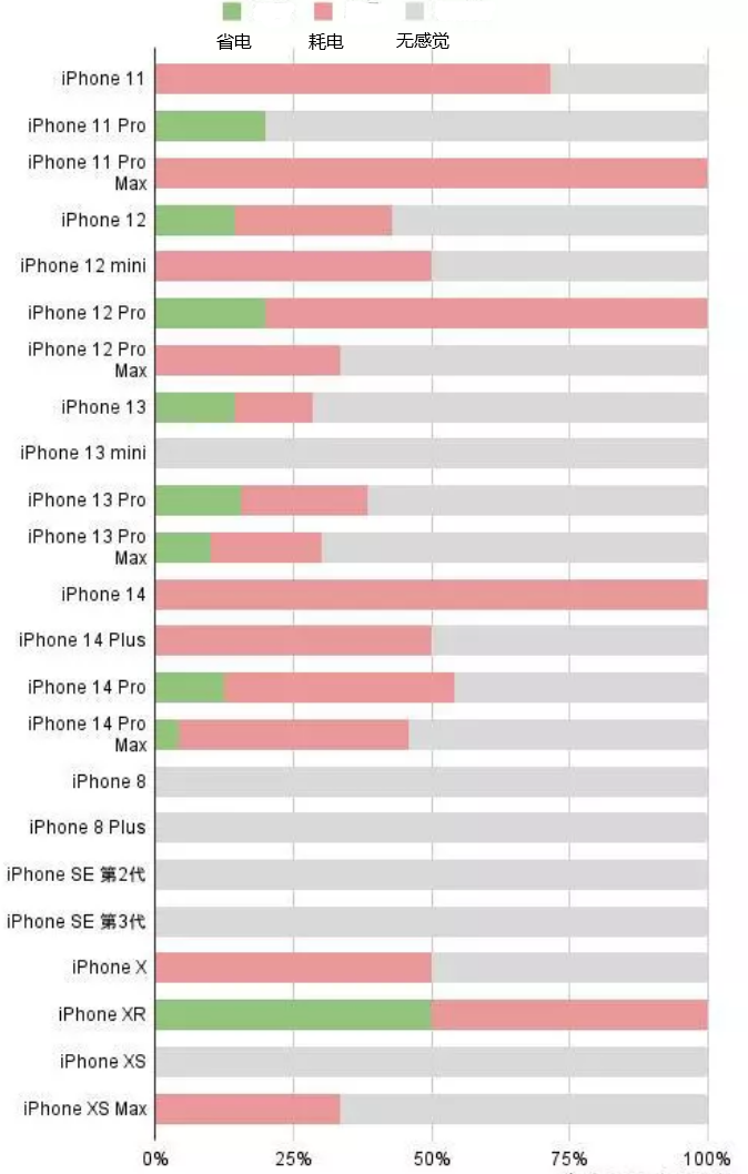 关岭苹果手机维修分享iOS16.2太耗电怎么办？iOS16.2续航不好可以降级吗？ 