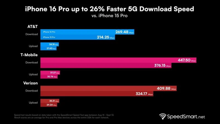 关岭苹果手机维修分享iPhone 16 Pro 系列的 5G 速度 